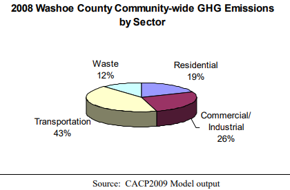 2008 Community-wide emissions for Washoe County